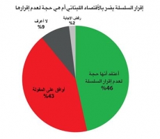 دراسة «آراء»: 62 % يؤيدون السلسلة