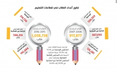 المدارس المجانية الخاصة في قفص الاتهام،  وعلى وزارة التربية التحرك